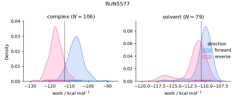 work distributions