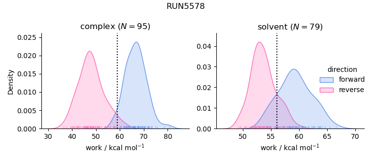 work distributions