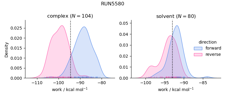 work distributions