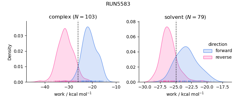 work distributions