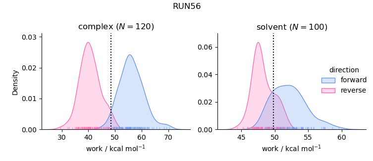 work distributions