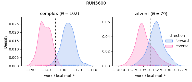 work distributions