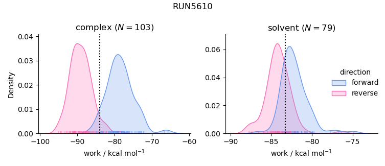 work distributions