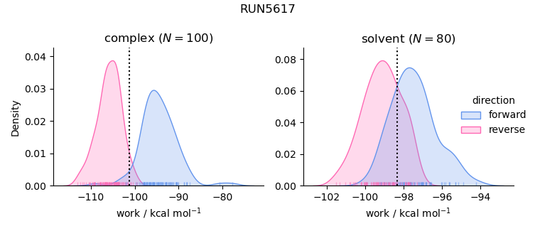 work distributions