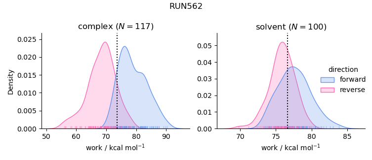 work distributions