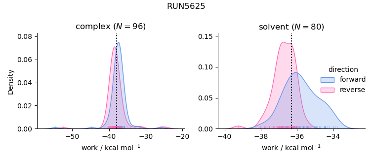 work distributions