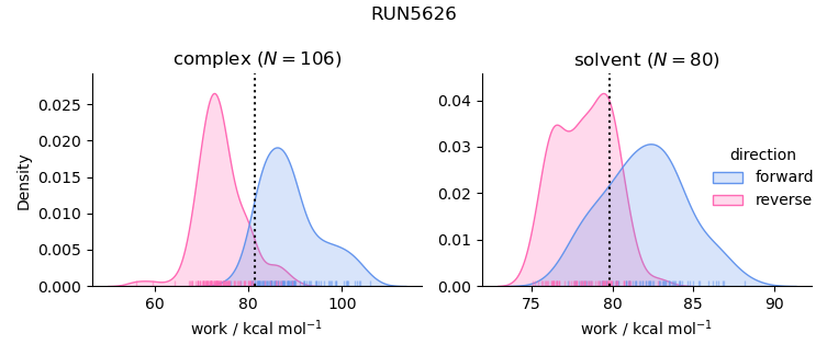 work distributions