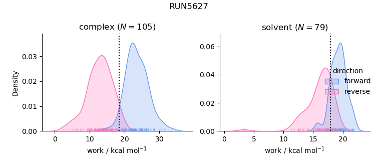 work distributions