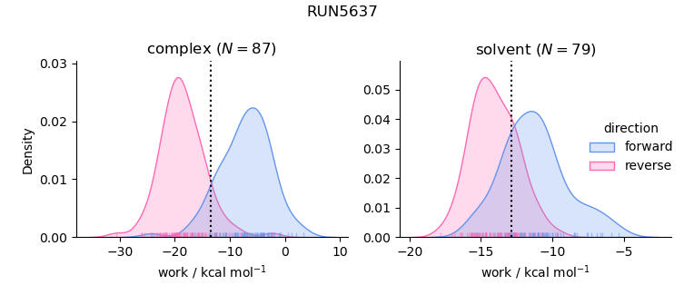 work distributions