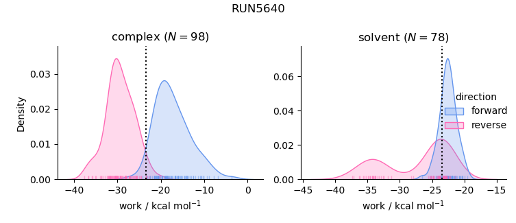 work distributions