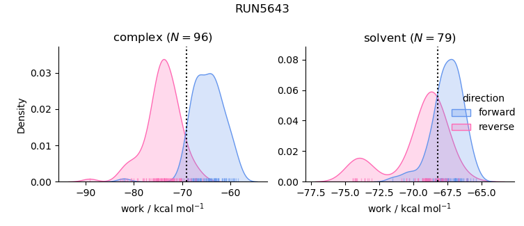 work distributions