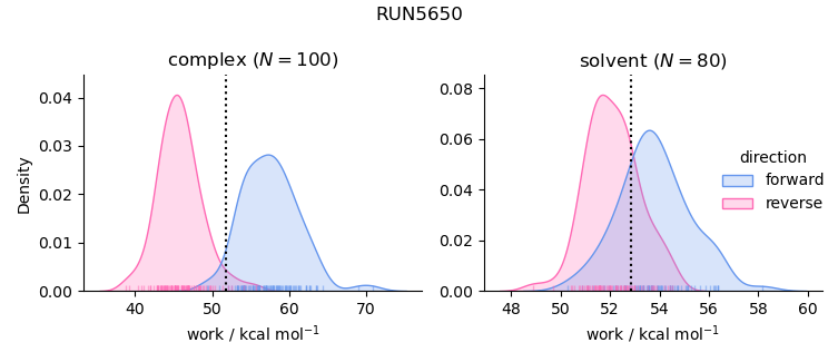 work distributions