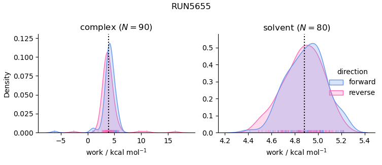 work distributions