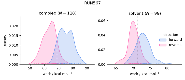 work distributions