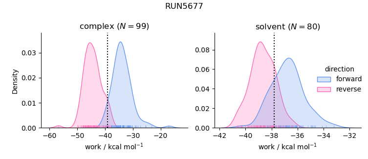 work distributions