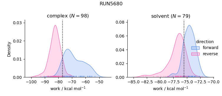 work distributions