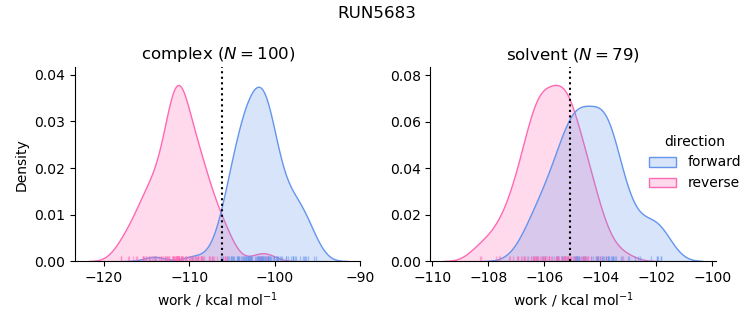 work distributions