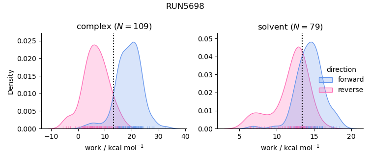 work distributions