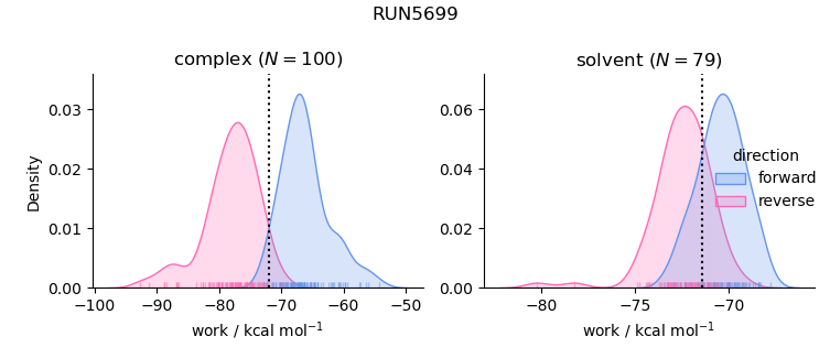 work distributions