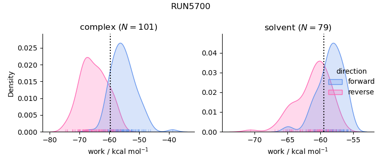 work distributions