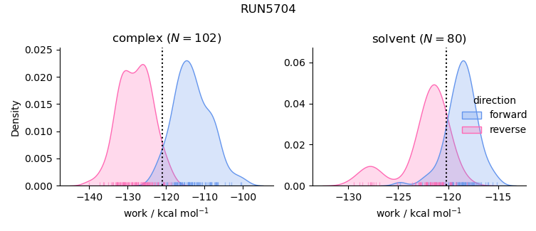 work distributions