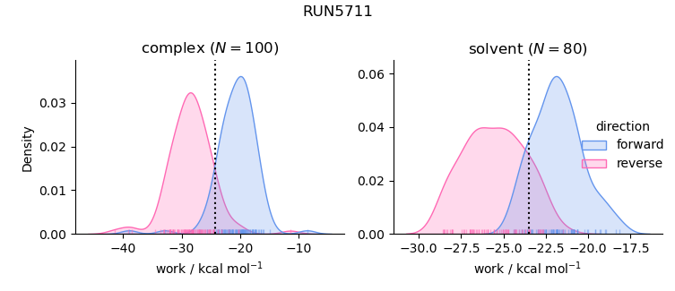 work distributions