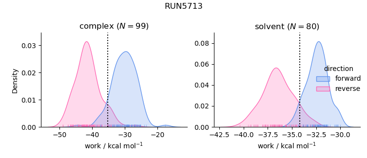 work distributions