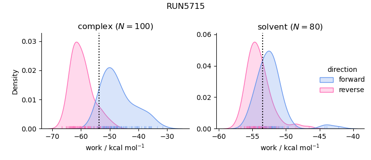 work distributions