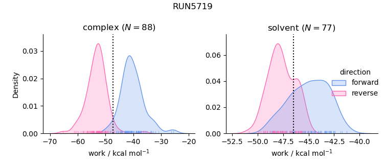 work distributions