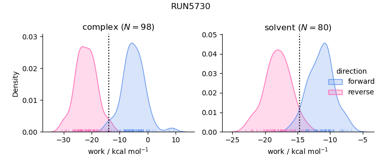 work distributions