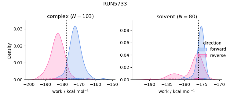 work distributions
