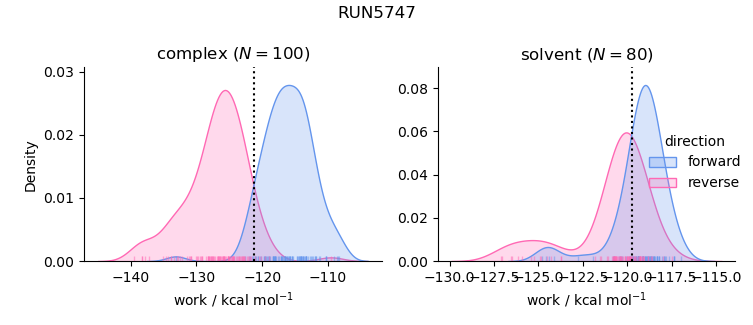 work distributions