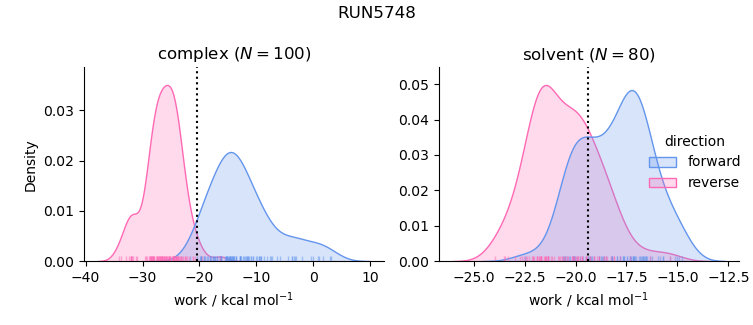 work distributions