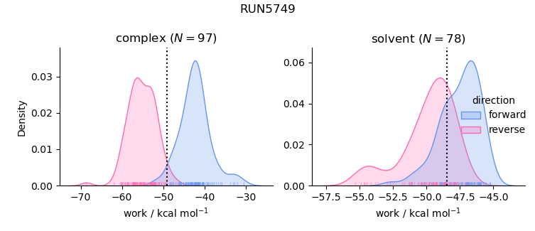 work distributions