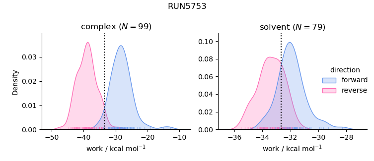 work distributions