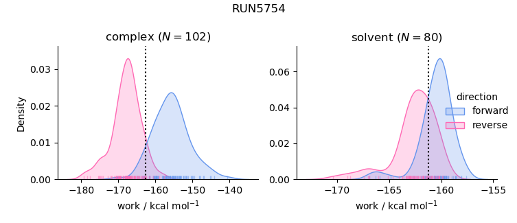 work distributions