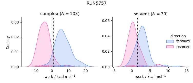 work distributions