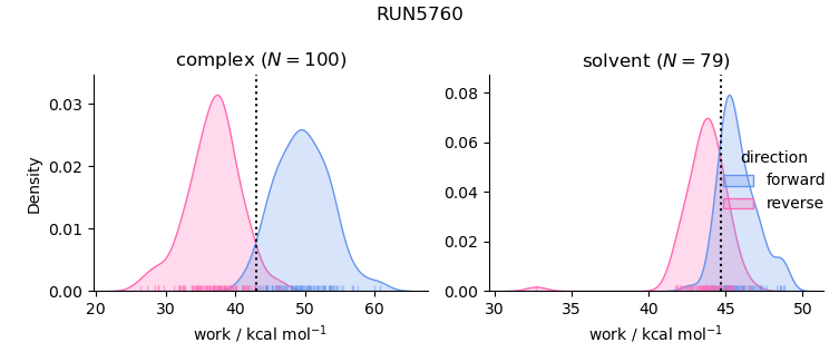 work distributions
