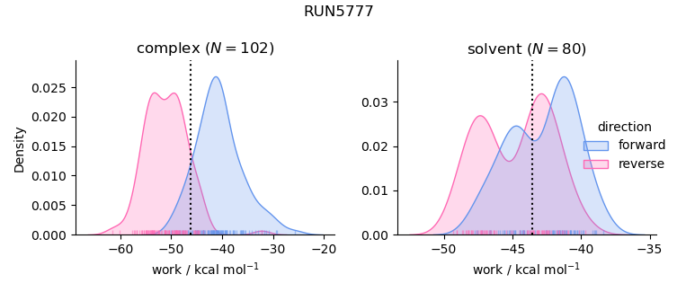 work distributions