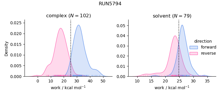 work distributions