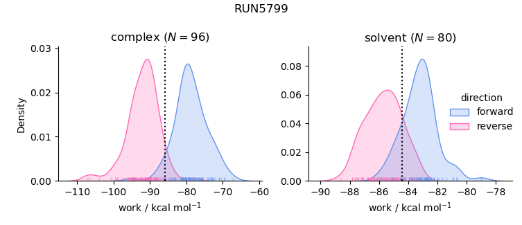 work distributions