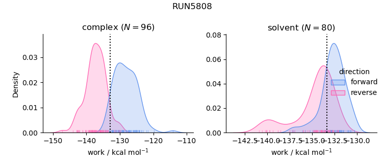 work distributions