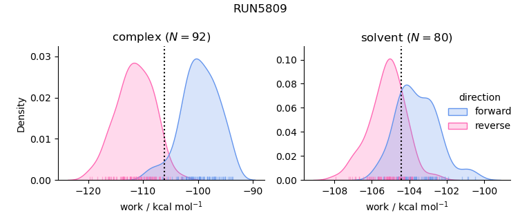 work distributions