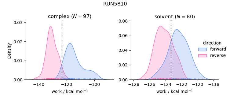 work distributions