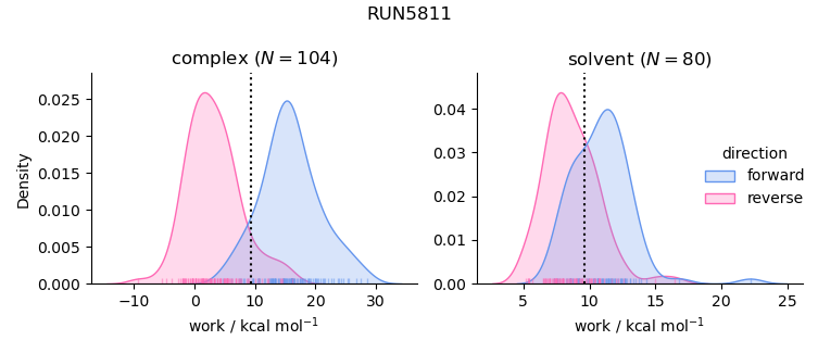 work distributions