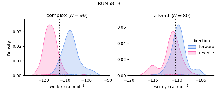 work distributions