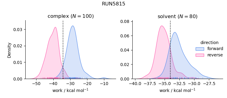 work distributions