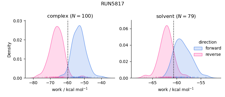 work distributions