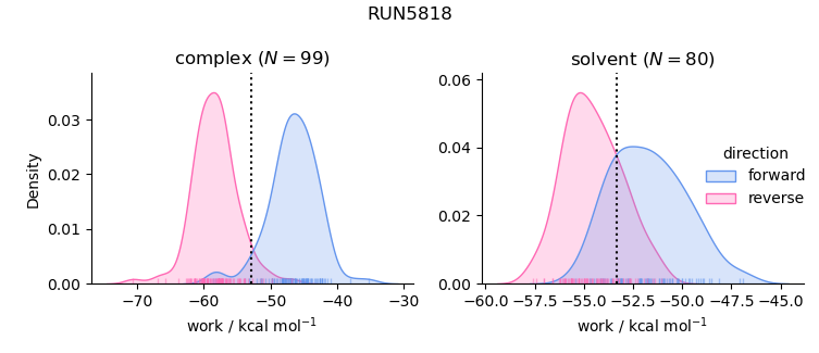 work distributions