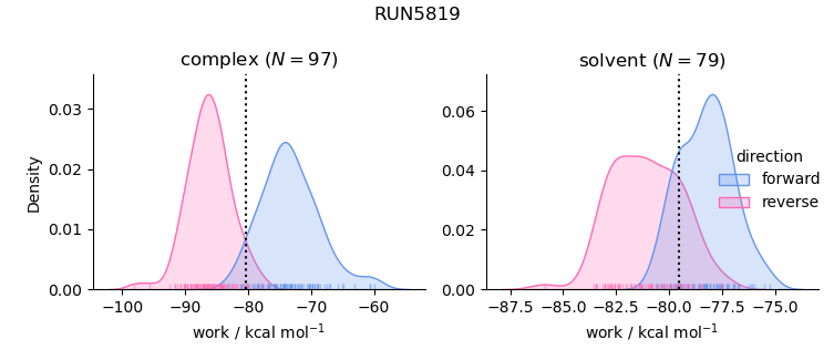 work distributions